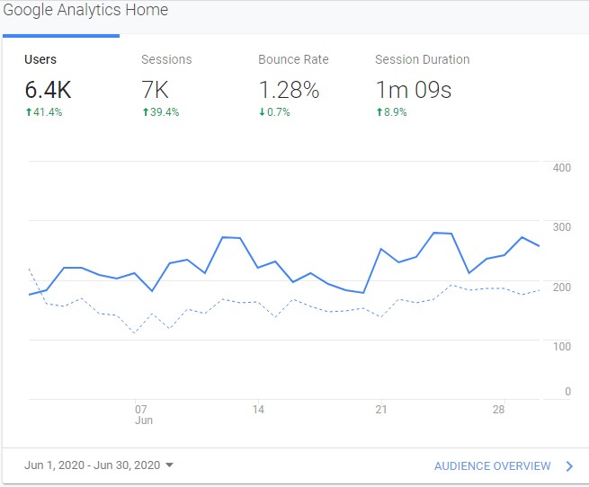 June Google Analytics Traffic Increase